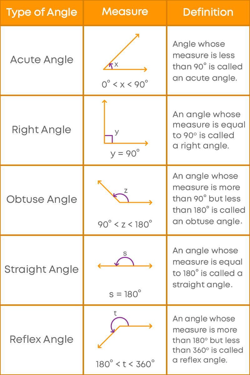 Discover Different Types of Angles