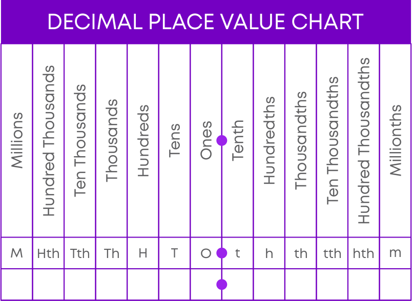 One Tenth Hundredth Chart