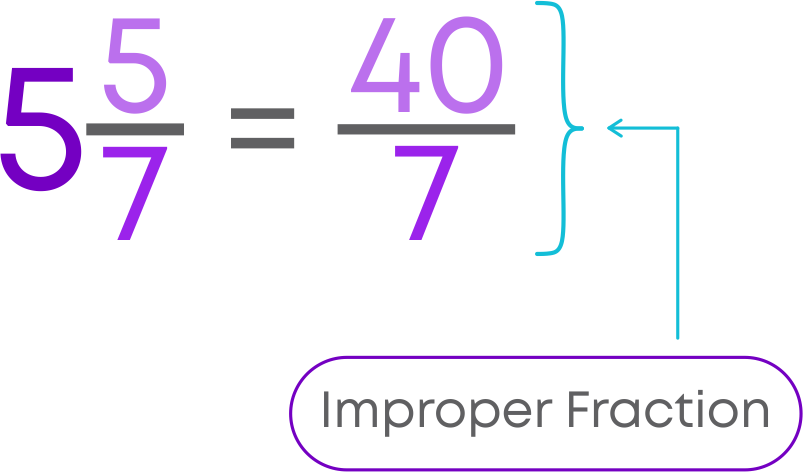 Fractions | Definition, Types, Examples, Composing, Addition & Subtraction