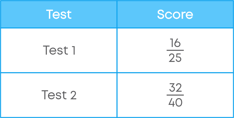 What is 32/40 as a percent? - Calculatio