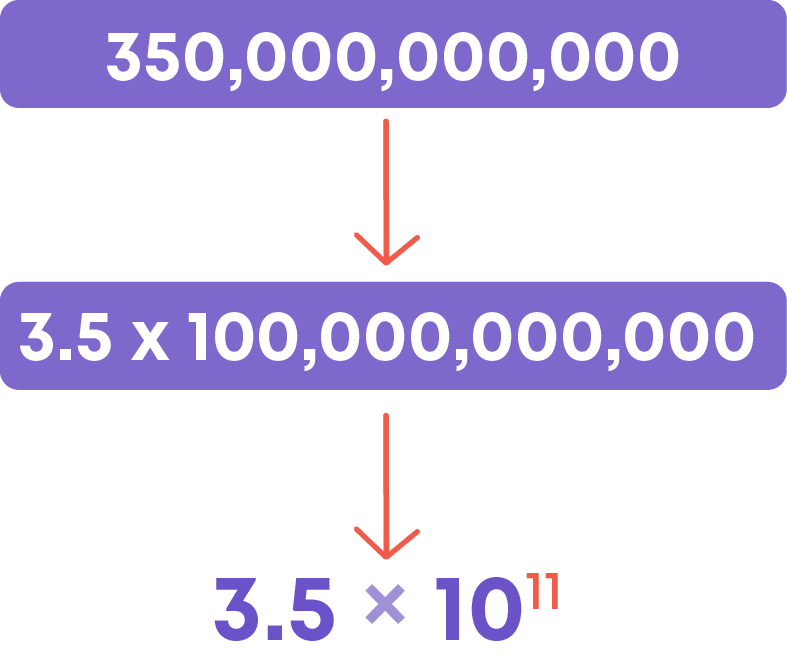 Standard Form - Large Numbers 