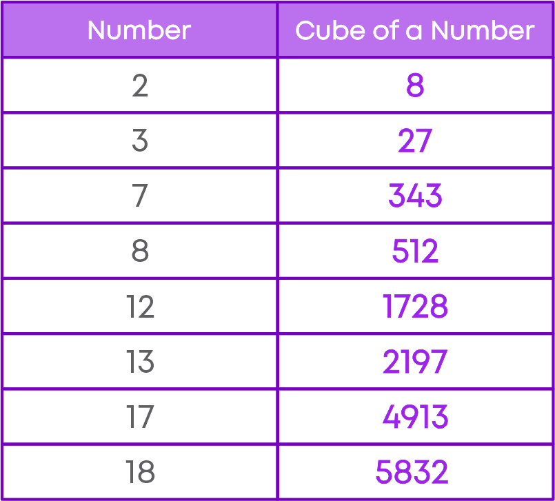 cube root chart