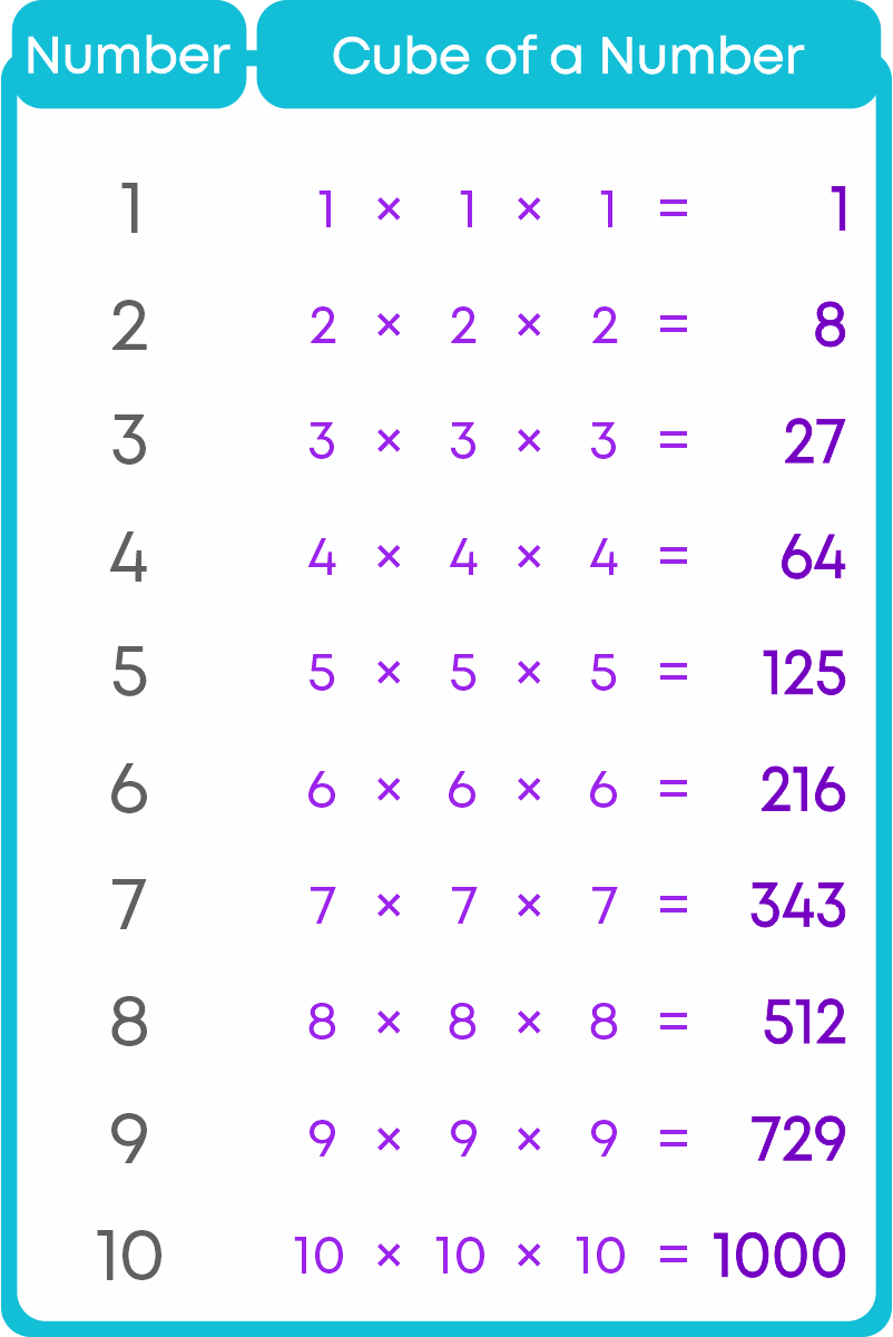 list the first 10 perfect cube numbers