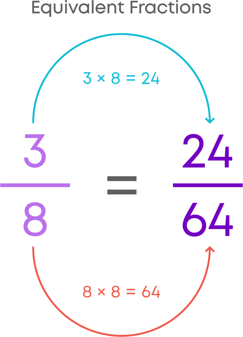 Improper fractions - Definition, Steps, Examples & Practice Questions